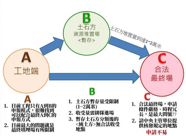 吳國寶秀出土方清運流程圖表是，主管機關所盤點的最終填埋場C點和土資場B點量能都已經明顯不足，卻還要倉促上路新制，無異是要官逼民反。（圖／業者提供）