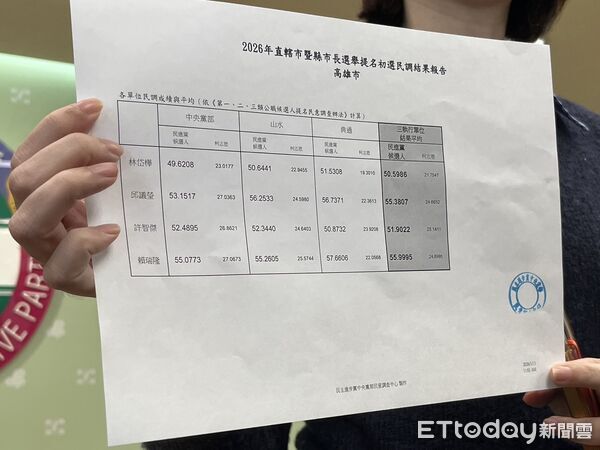 ▲▼民進黨公布2026年高雄市選舉提名初選民調結果報告，賴瑞隆、邱議瑩差距0.6百分點。（圖／記者杜冠霖攝）