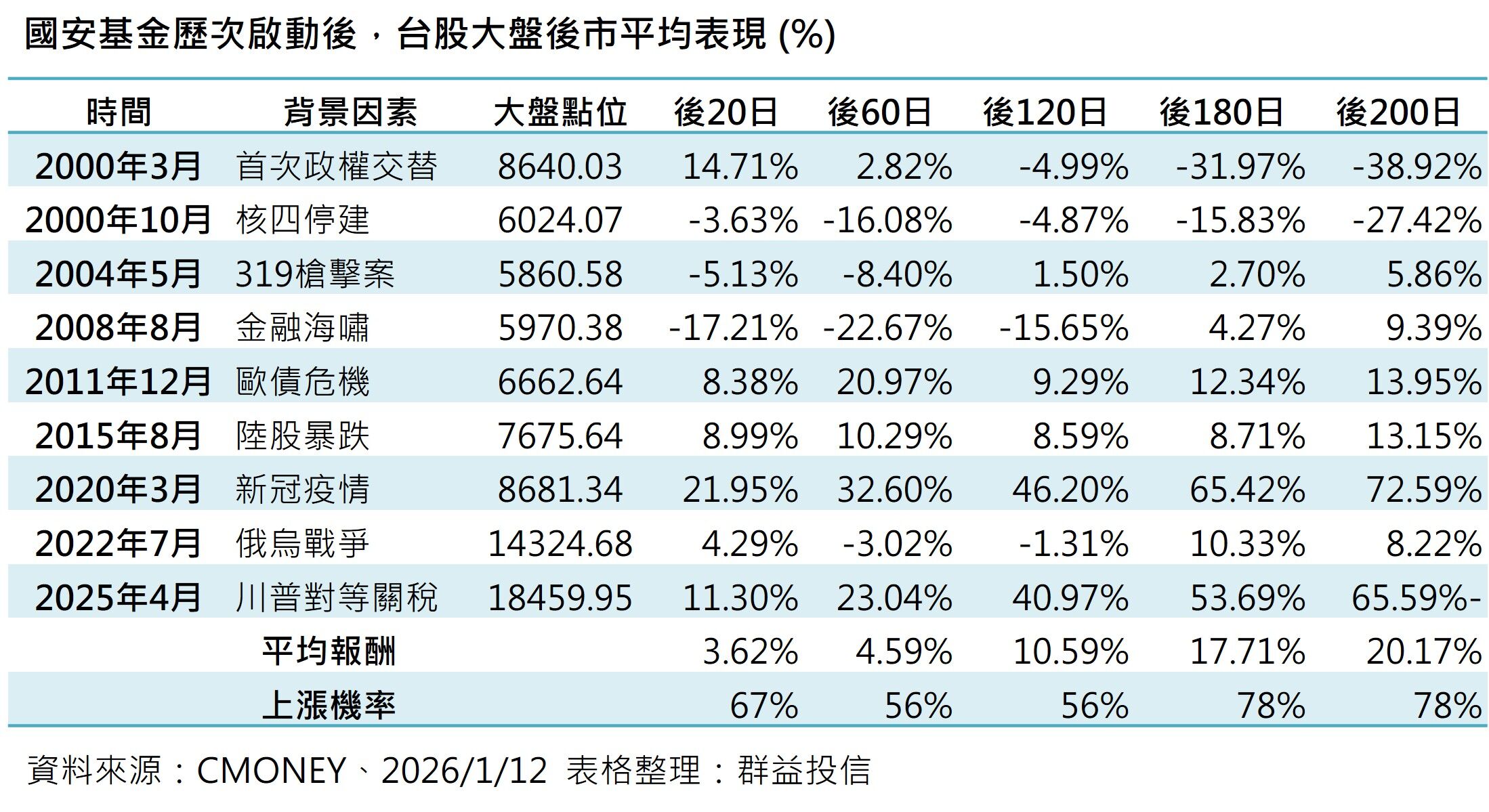 ▲▼國安基金9次護盤紀錄。（圖／群益投信）