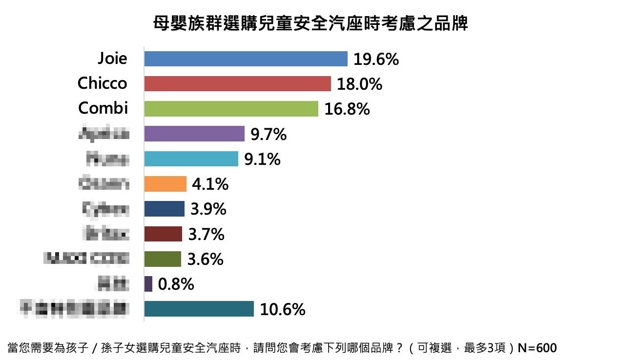 ▲▼Joie,民調,推車,汽座,母嬰,育兒,安心。（圖／業者提供）