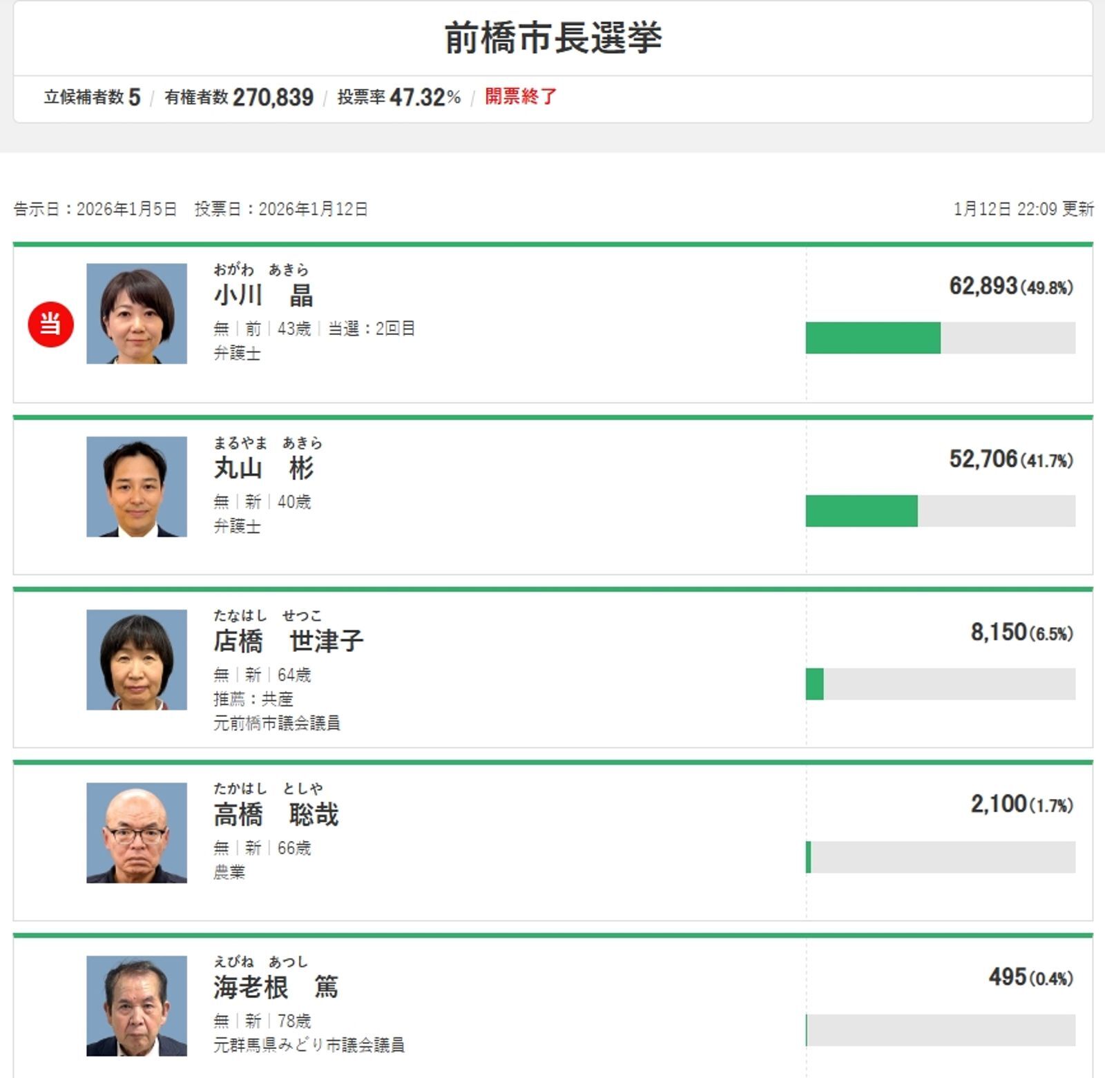 女市長「上賓館談公事」狼狽下台　回鍋補選又當選了！得票竟比上次高
