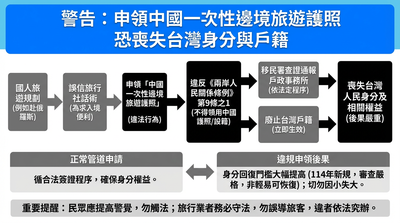圖方便代價高！移民署示警：申辦中國旅遊護照「喪失台灣身分」