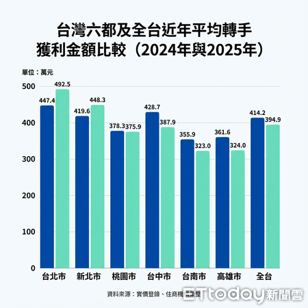 ▲▼全台轉手獲利金額表。（AI協作／記者項瀚製作，經編輯審核）