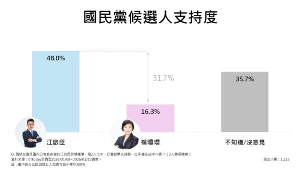 ▲ET民調／2026台中市長！江啟臣48%大幅領先楊瓊瓔　對決綠營何欣純贏18.6％。（圖／ETtoday民調雲）