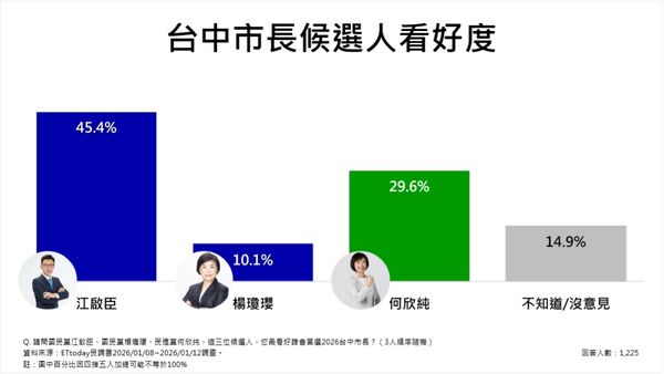 ▲ET民調／2026台中市長！江啟臣48%大幅領先楊瓊瓔　對決綠營何欣純贏18.6％。（圖／ETtoday民調雲）