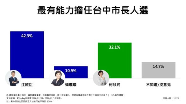 ▲ET民調／2026台中市長！江啟臣48%大幅領先楊瓊瓔　對決綠營何欣純贏18.6％。（圖／ETtoday民調雲）