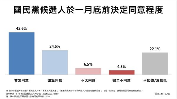 ▲ET民調／2026台中市長！江啟臣48%大幅領先楊瓊瓔　對決綠營何欣純贏18.6％。（圖／ETtoday民調雲）