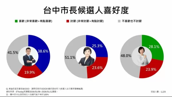 ▲ET民調／2026台中市長！江啟臣48%大幅領先楊瓊瓔　對決綠營何欣純贏18.6％。（圖／ETtoday民調雲）