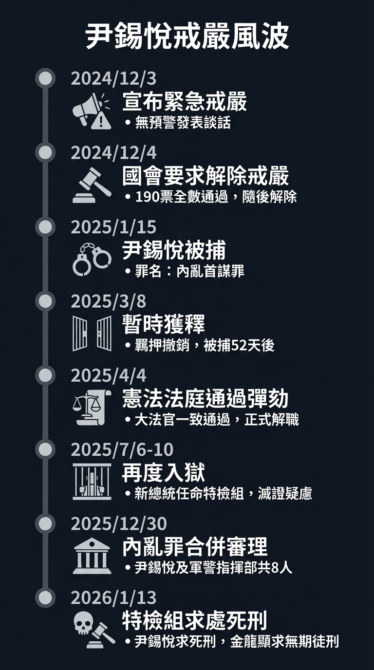 ▲▼尹錫悅戒嚴風波時間軸。（製圖／記者吳美依）