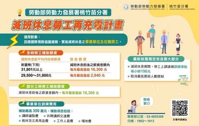 減班不用怕！勞工進修每月可領1.6萬　企業辦訓最高補助350萬