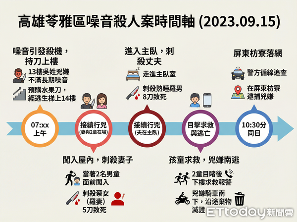 ▲吳龍滿犯案時間序。（AI協作圖／記者許宥孺製作，經編輯審核）