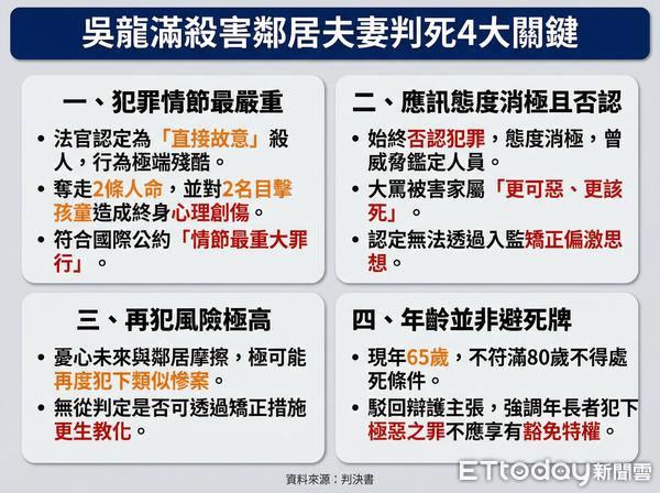▲吳龍滿判死四大關鍵。（AI協作圖／記者許宥孺製作，經編輯審核）
