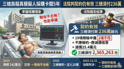 打針就滲水！三總嫌「高擬真病患」太爛拒收　法官1理由判全額買單