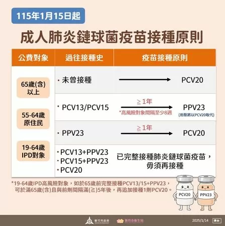 ▲115年1月15日起，成人肺炎鏈球菌疫苗接種原則EDM。（圖／新竹市政府提供）