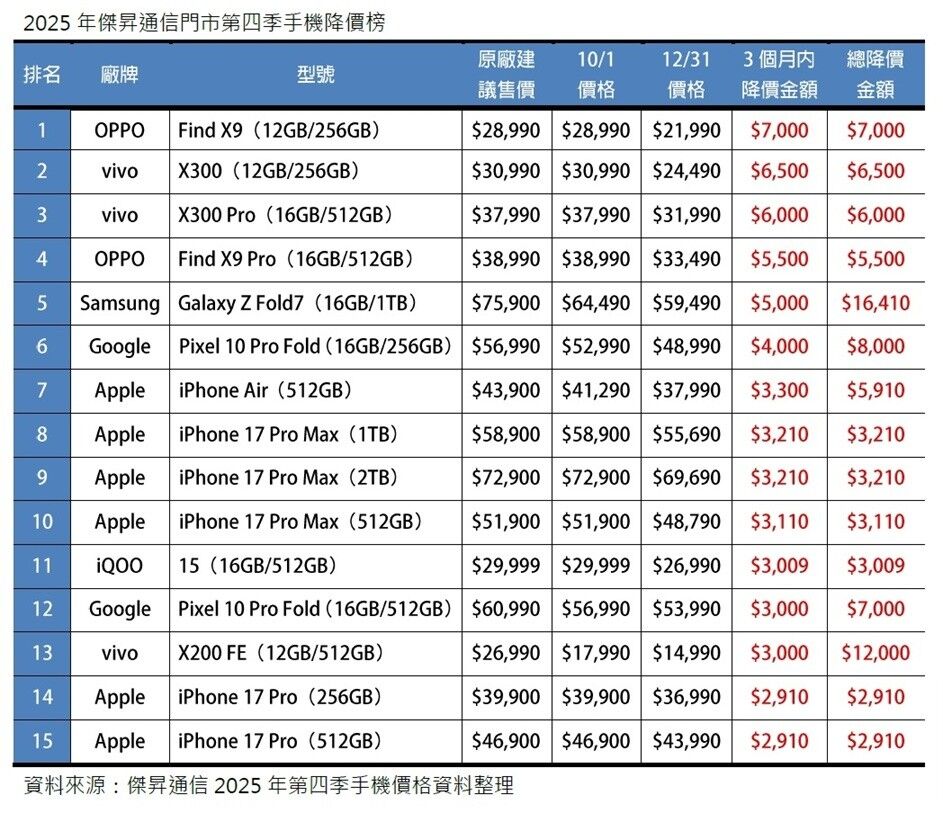 ▲▼2025年第四季手機降價Top15。（圖／傑昇通信提供）