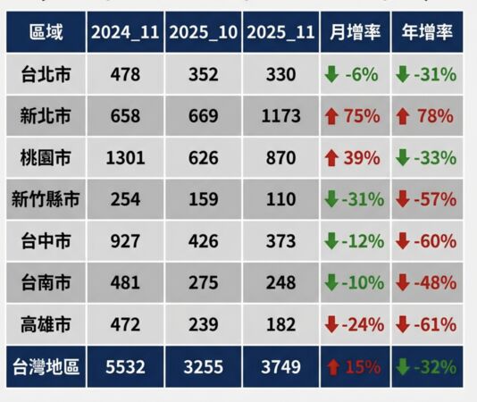 ▲▼          全台11月預售交易量統計   。（AI協作／記者項瀚製作，經編輯審核）