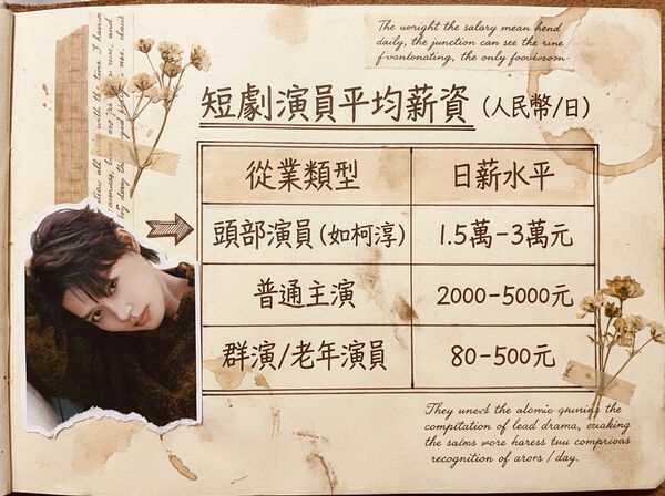 ▲中國短劇演員平均日薪。（AI協作圖／記者廖翊慈製作，經編輯審核）