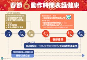 春節前類流感就診恐破13萬人　疾管署：沒看到腹瀉升溫跡象