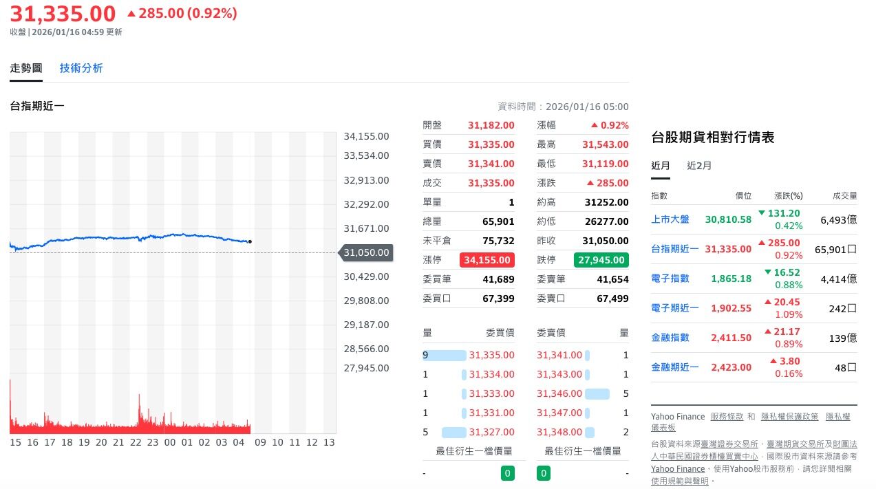 ▲▼台指期夜盤。（圖／翻攝Yahoo財經）