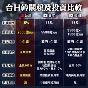 2500億對美投資掏空台灣？　綠委打臉：比日韓更自由的「企業投資」