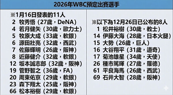 ▲▼      日本武士追加名單       。（AI協作圖／記者王真魚製作，經編輯審核）