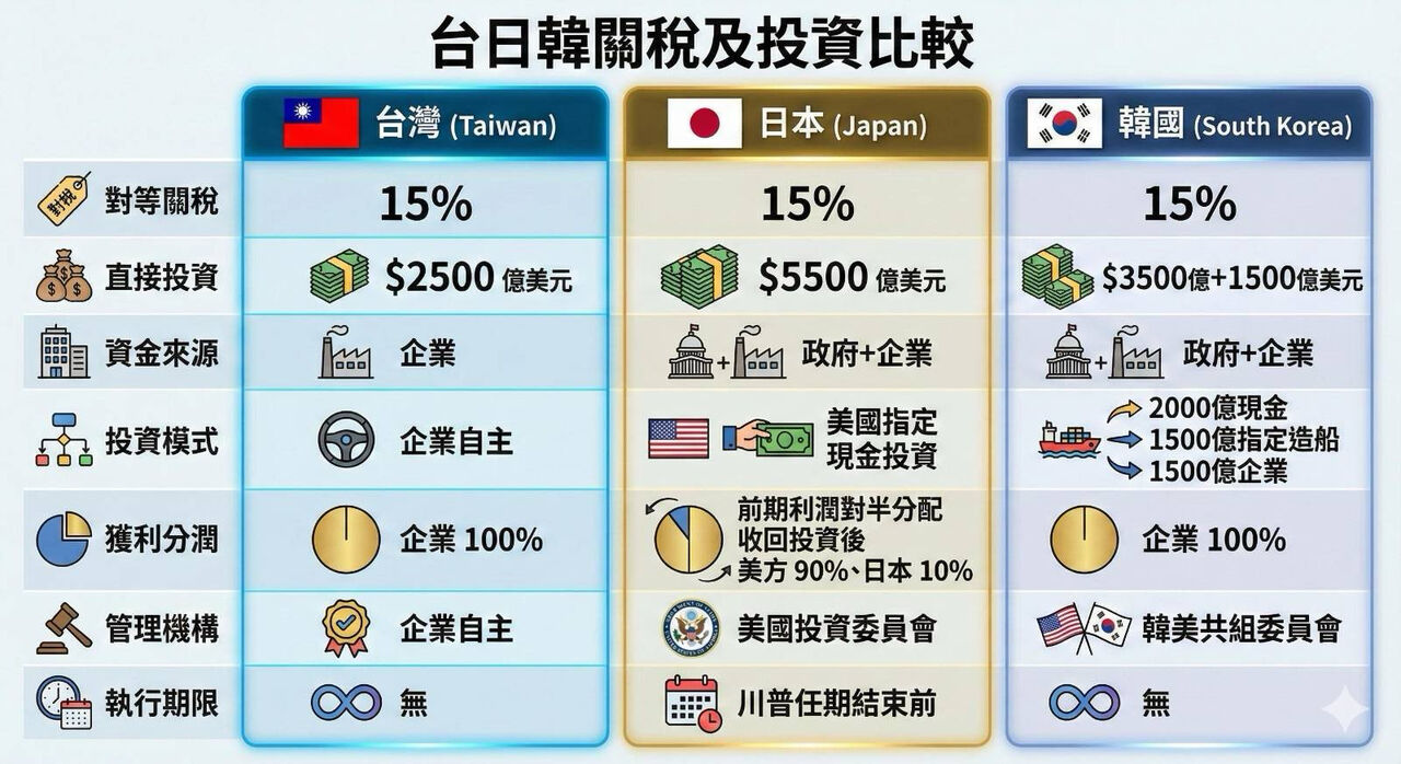 ▲台日韓關稅與投資比較。（AI協作圖／記者陶本和製作，經編輯審核）