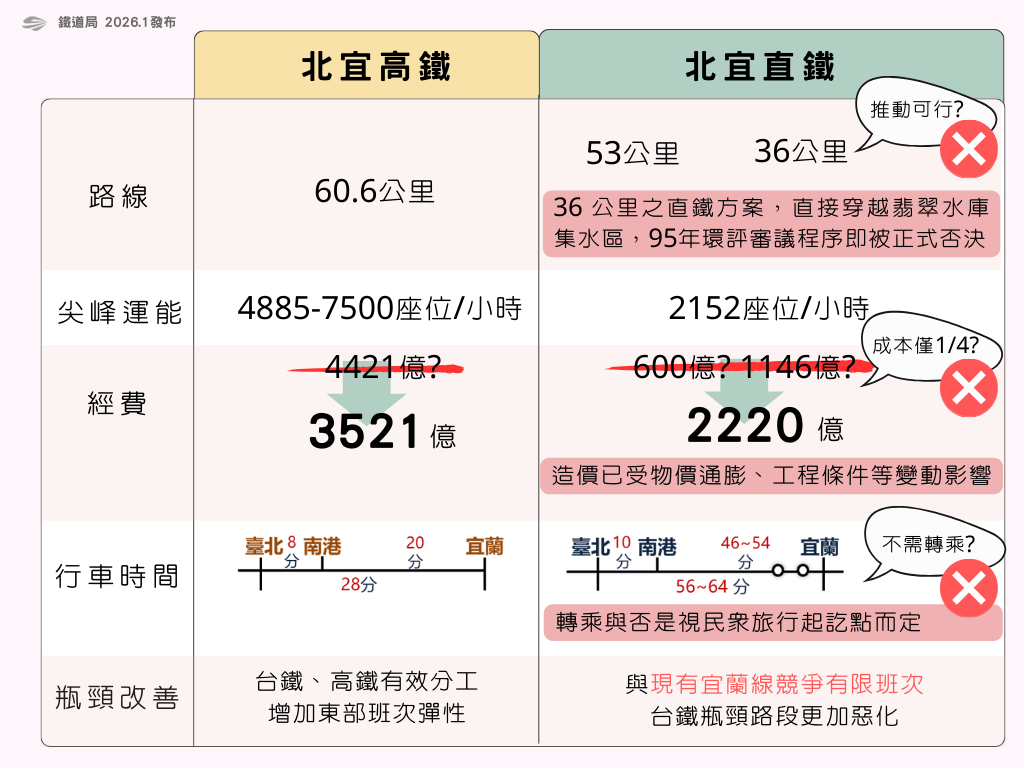 ▲▼鐵道局澄清高鐵延伸宜蘭案。（圖／鐵道局提供）
