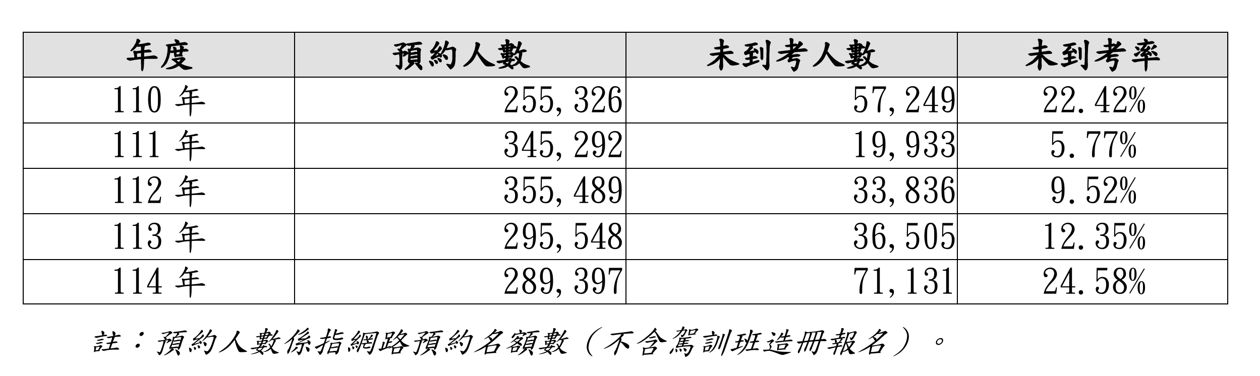 ▲▼近5年機車預約考照及缺考統計。（圖／公路局提供）