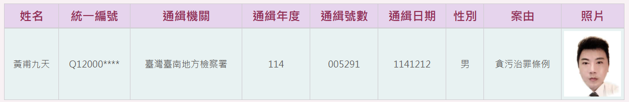 ▲▼ 私立南榮科技大學前校長黃甫九天涉嫌販賣假學歷，去年捨棄200萬保證金逃亡被通緝。（圖／資料照、翻攝自高檢署網站）