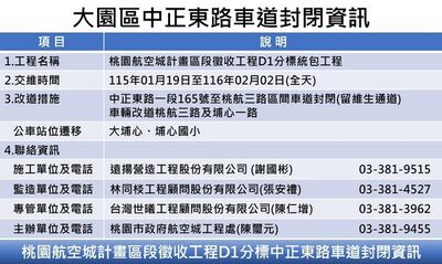 用路人請注意! 大園區中正東路部分路段1/19日起全線封閉