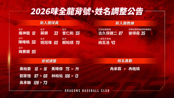 ▲味全龍公告背號以及姓名調整            。（圖／為全龍提供）