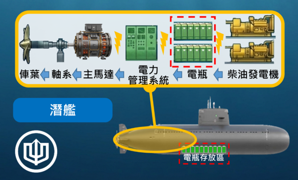 ▲▼台船推出「潛艦知識科普」系列內容，期望透過淺顯易懂的圖卡說明，讓各界認識潛艦、支持潛艦國造政策。（台船公司提供）。