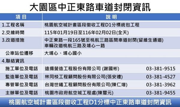 ▲大園區中正東路部分路段1/19日起全線封閉