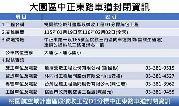 ▲大園區中正東路部分路段1/19日起全線封閉