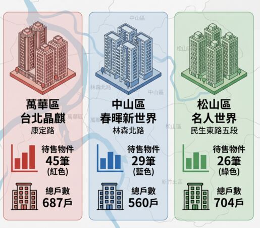 ▲▼         台北市掛售戶數最多的3大社區    。（AI協作／資料提供：591，記者項瀚製作，經編輯審核）