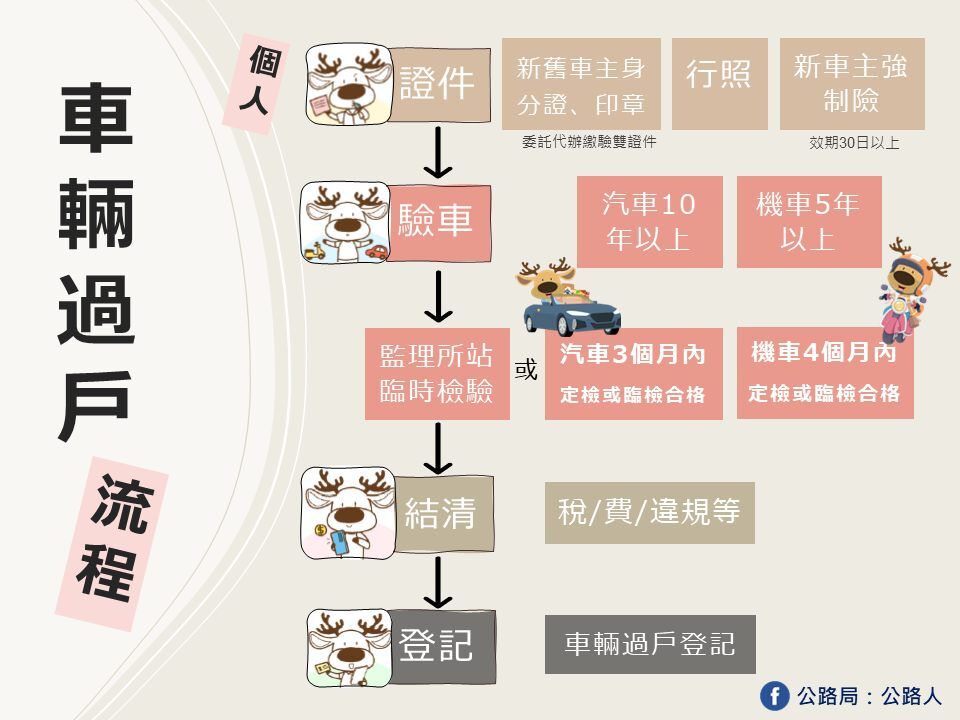 車輛過戶流程。（圖／翻攝自Facebook／公路局：公路人）