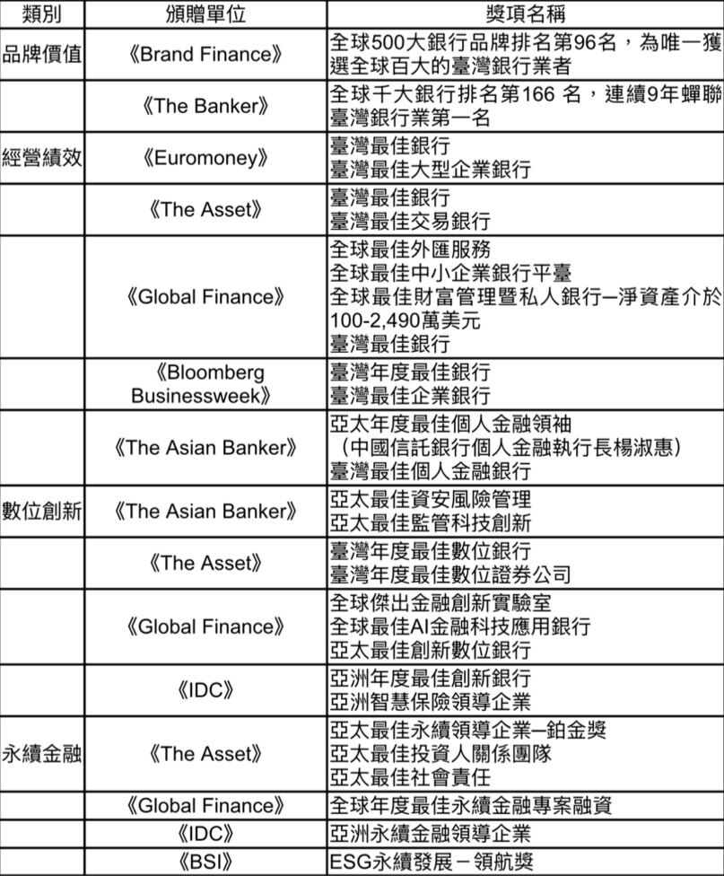 ▲▼ 中國信託 2025 年重要海內外獎項一覽表。（圖／中國信託提供）