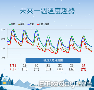 強烈冷氣團明起報到「連凍5天」　北東濕冷防較大雨勢