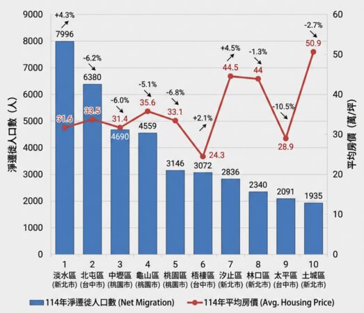 ▲▼             。（AI協作／資料來源：中信房屋，記者項瀚製作，經編輯審核）
