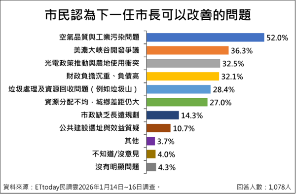▲ET民調／2026高雄市長藍綠對決，柯志恩44%領先賴瑞隆6.3個百分點。（圖／ETtoday民調雲）