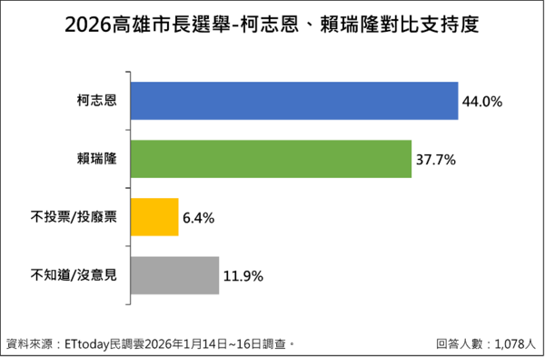 ▲ET民調／2026高雄市長藍綠對決，柯志恩44%領先賴瑞隆6.3個百分點。（圖／ETtoday民調雲）