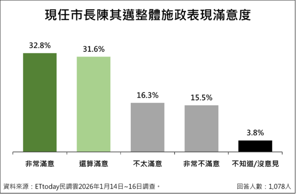 ▲ET民調／2026高雄市長藍綠對決，柯志恩44%領先賴瑞隆6.3個百分點。（圖／ETtoday民調雲）