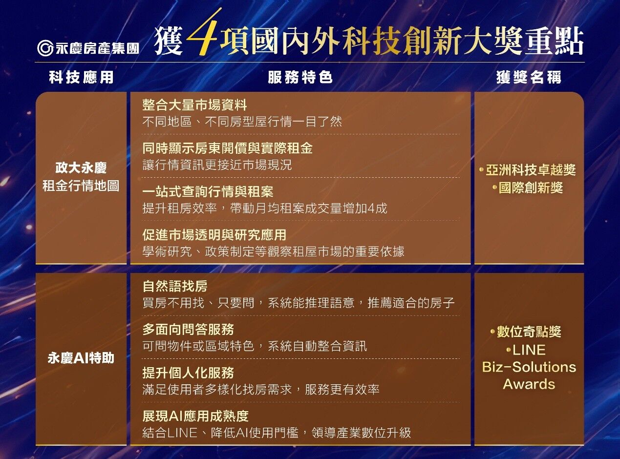 租金行情一看就懂、找房用說的就好！永慶房產集團獲四項科技大獎（圖／永慶房產集團提供）