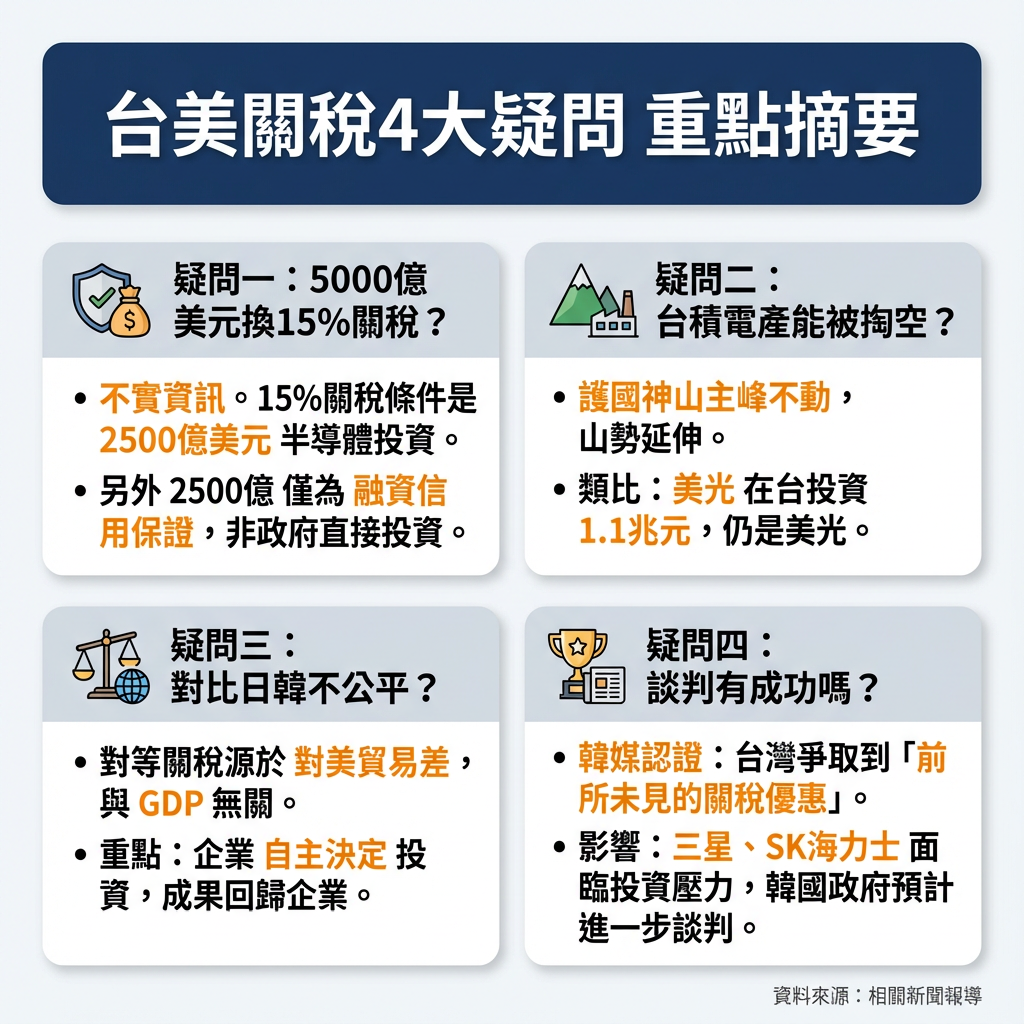 ▲▼在野黨質疑政府喪事喜辦，掏空台積電，砸5000億美金換15%台美關稅，《ETtoday新聞雲》彙整4大疑慮的QA一次看懂。（AI協作圖／記者陶本和製作，經編輯審核）