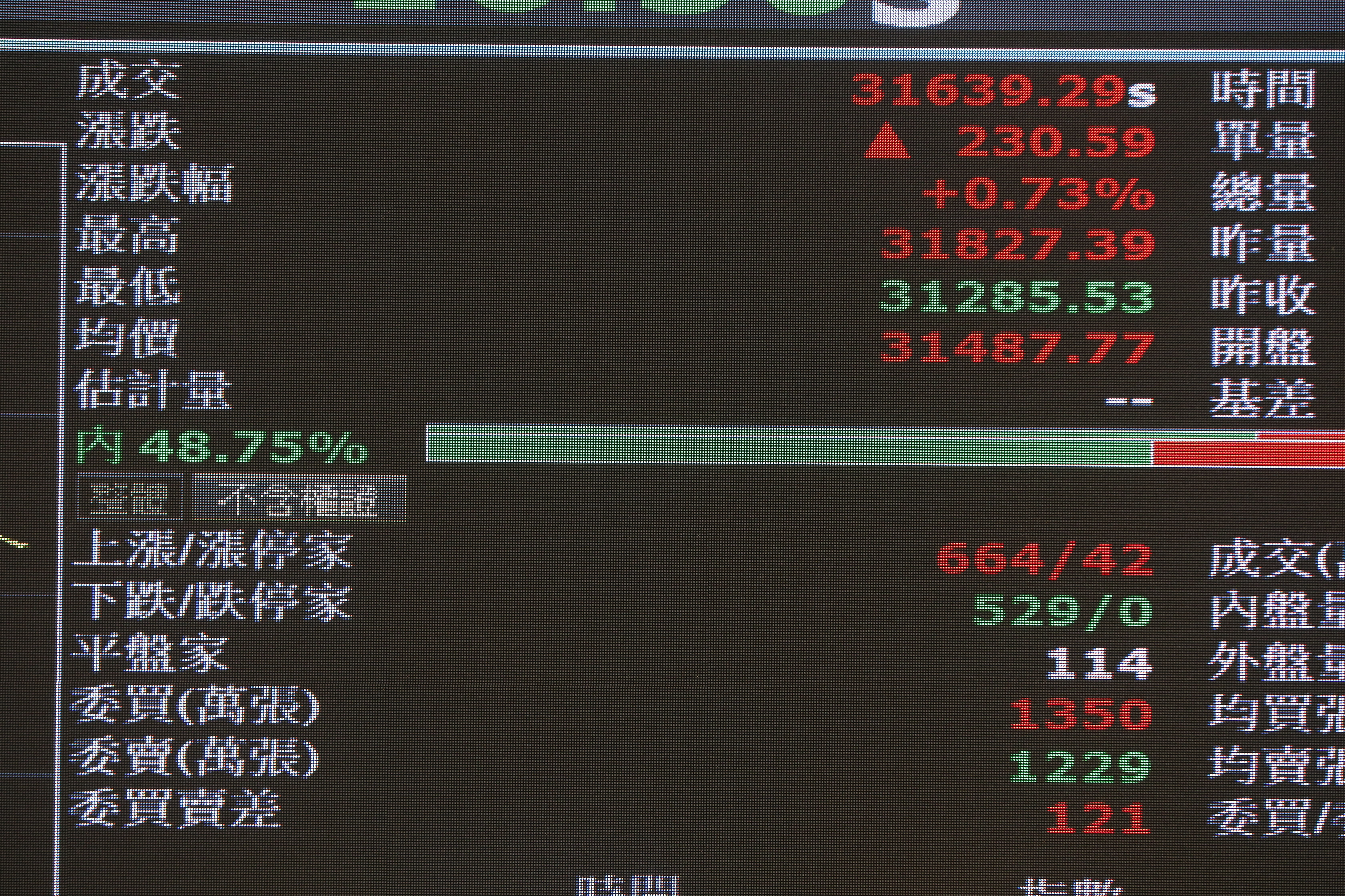 ▲▼19日台股在權值股台積電的帶頭領軍下，開低走高終場上漲335.81點，台積電更是創下1760元的新天價。（圖／記者湯興漢攝）