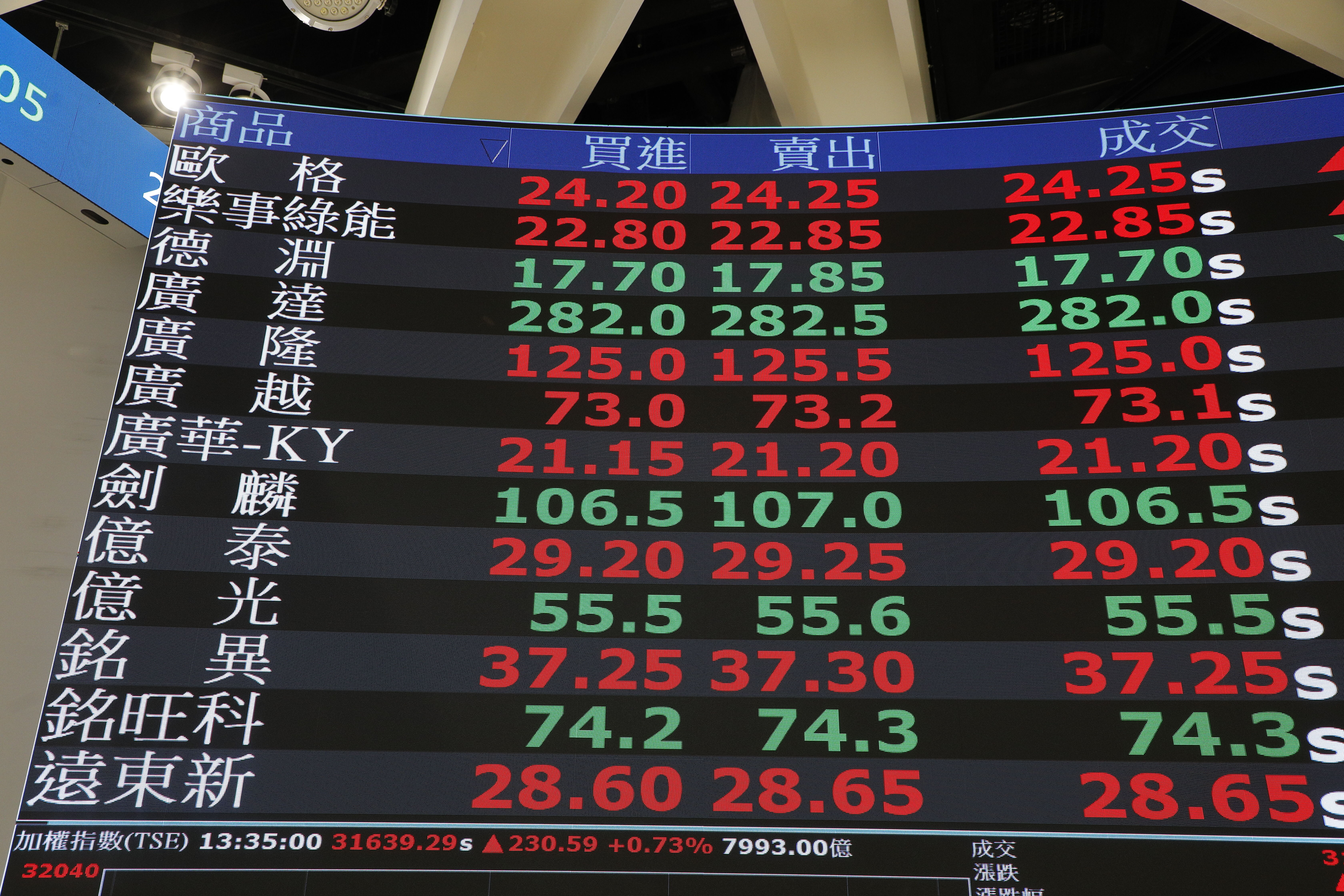 ▲▼19日台股在權值股台積電的帶頭領軍下，開低走高終場上漲335.81點，台積電更是創下1760元的新天價。（圖／記者湯興漢攝）
