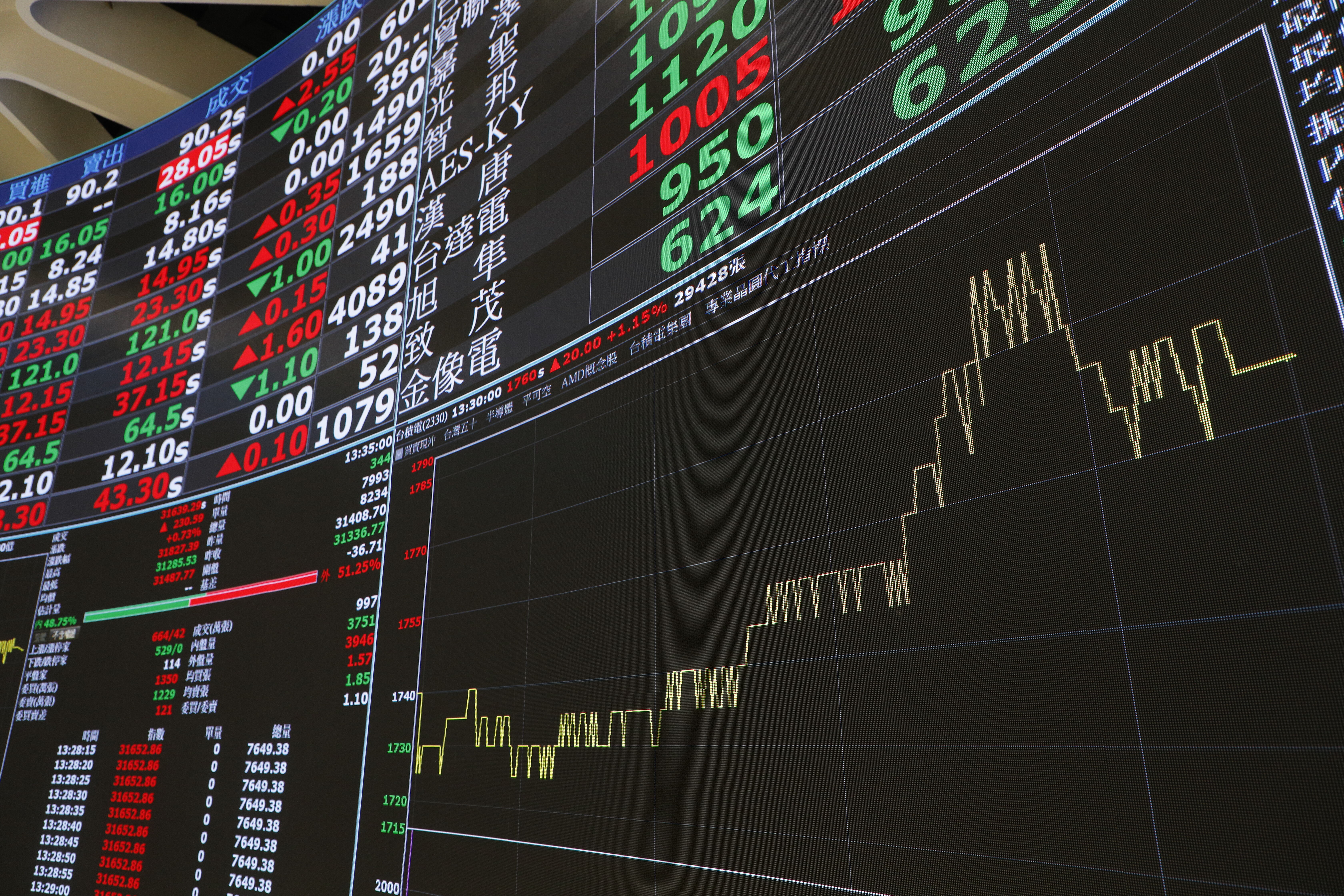 ▲▼19日台股在權值股台積電的帶頭領軍下，開低走高終場上漲335.81點，台積電更是創下1760元的新天價。（圖／記者湯興漢攝）