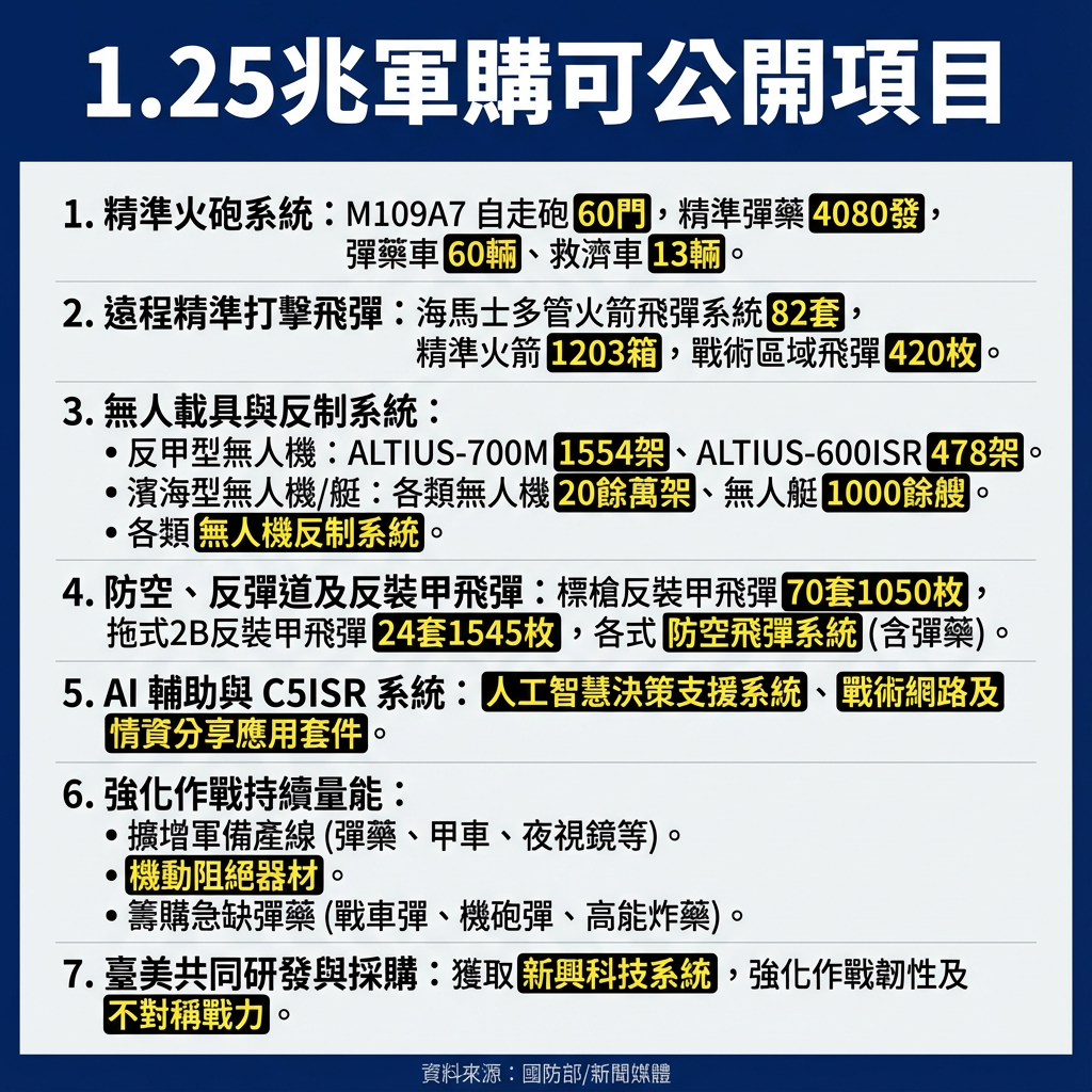 ▼國防部19日公布1.25兆軍購案可公開品項。（AI協作圖／記者蘇靖宸製作，經編輯審核）