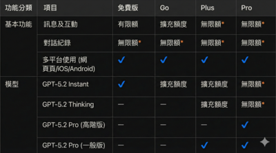 ChatGPT Go正式全球上線　月費290元主打平價進階AI