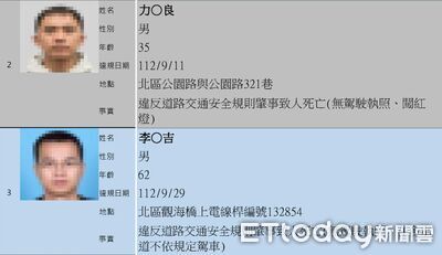 台南公布第14批高風險駕駛名單　13人上榜2件無照肇事奪命